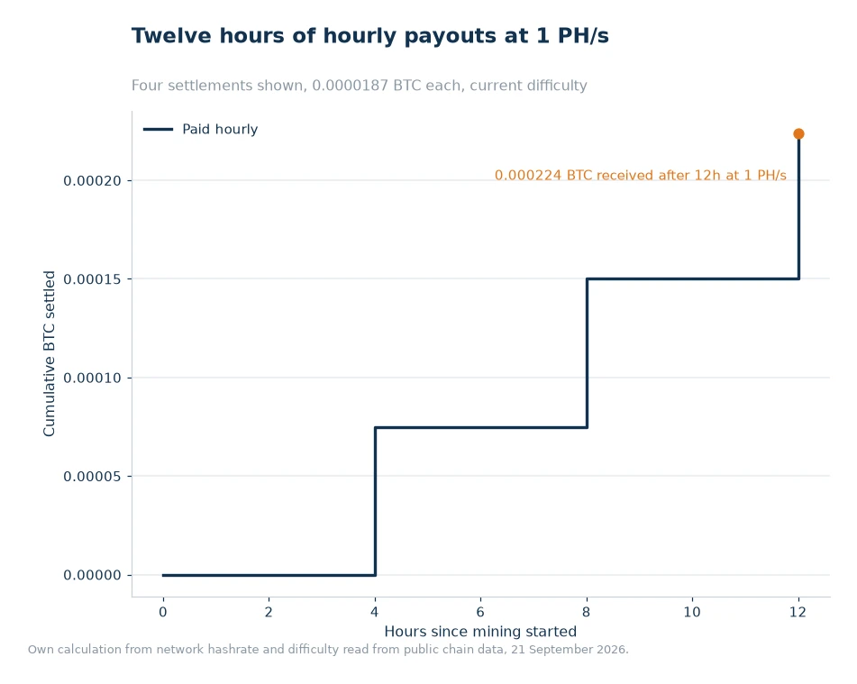 Step chart of cumulative BTC from hourly payouts at 1 PH/s over twelve hours